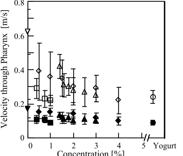 Fig. Concentration Dependence of the Parameters obtained from TPA Test. ◆◇ , a Thickening agent; 