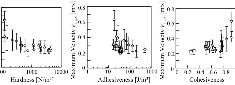 Fig.  Relation between the Parameters from TPA Tests and V max ◇ , T; △, CA; □, MC; ○, Yogurt; ▽, Water