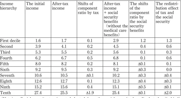 Table Ⅶ　 Shifts of decile component ratio for the initial income, after-tax income and the  social security benefits.