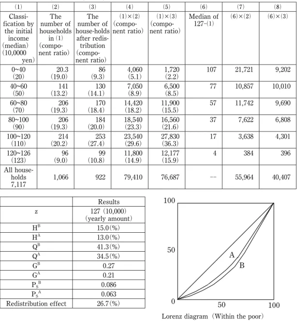Table Ⅸ　Example of the poverty measurement ⑴ ⑵ ⑶ ⑷ ⑸ ⑹ ⑺ ⑻  Classi-fication by  the initial  income （median） （10,0000  yen） number of The  households （compo-in ⑴nent ratio） number of The  house-holds after redis-tribution（compo-nent ratio） （compo- ⑴×⑵ nent