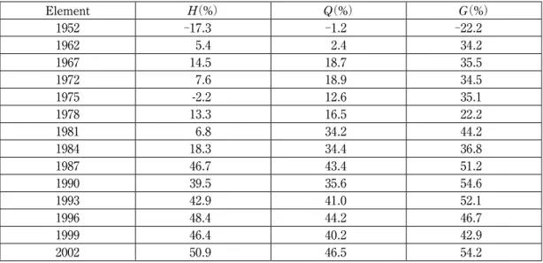 Table ⅩⅡ　The improvement degree of each element in Ps. Element H （%） Q （%） G （%） 1952 -17.3 -1.2 -22.2 1962 5.4 2.4 34.2 1967 14.5 18.7 35.5 1972 7.6 18.9 34.5 1975 -2.2 12.6 35.1 1978 13.3 16.5 22.2 1981 6.8 34.2 44.2 1984 18.3 34.4 36.8 1987 46.7 43.4 51