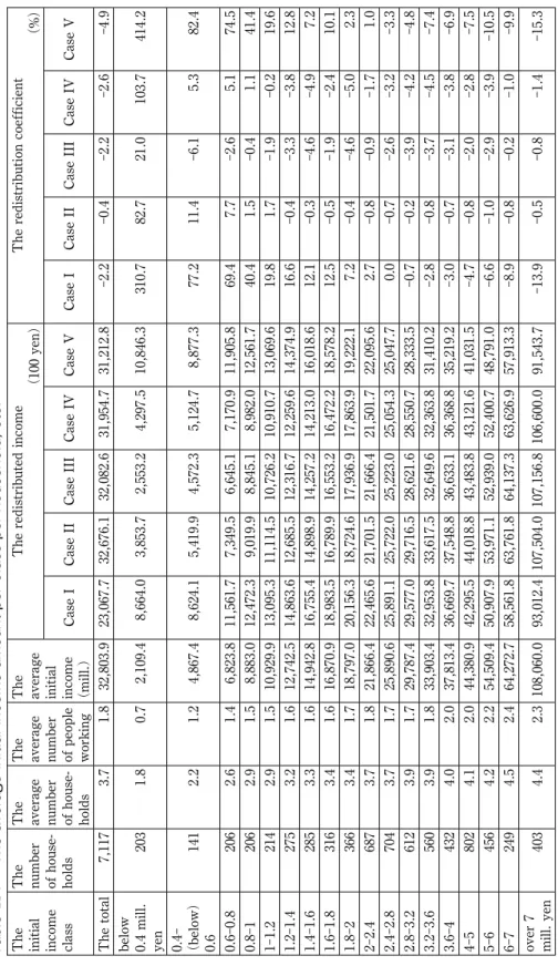 Table ⅩⅤ　The average initial income amount per class per household, etc. The initial  income  class