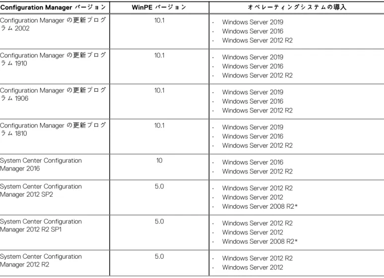 表 1. WinPE 用 Dell EMC Server Deployment Pack でサポートされている互換性のあるオペレーティング システム 