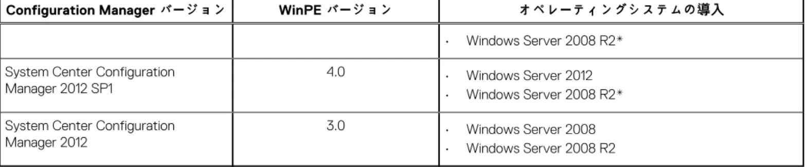 表 1. WinPE 用 Dell EMC Server Deployment Pack でサポートされている互換性のあるオペレーティング システ ム （続き）