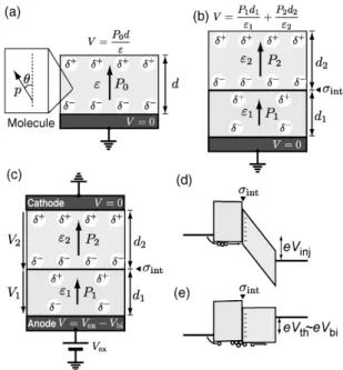 Fig. 1 (a)(c) Schematic illustrations of the orientation polarization in single- and double- layer structures