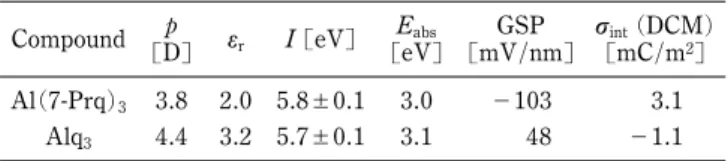 Fig. 7 は，ITO 基板上に成膜した Al(7Prq) 3 の表面電位