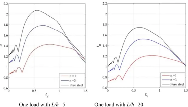 Figure 7.20: Relations of deflection factor and moving speed parameter of Type A  beam (α = 0.5)