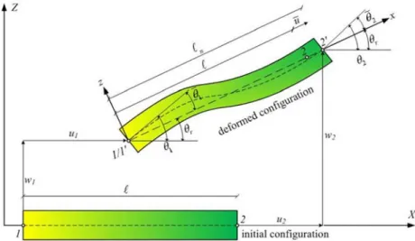 Figure 4.1: A two-node planar beam element and its kinematics in a global coordinate  system (X, Z) 