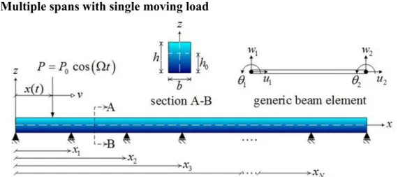 Figure 7.1: A multi-span FGM beam traversed by a moving harmonic load and a  generic beam element