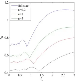 Figure 7.5: Maximum normalized deflection at midpoint of the first span (Ω =  0, four-span beam)