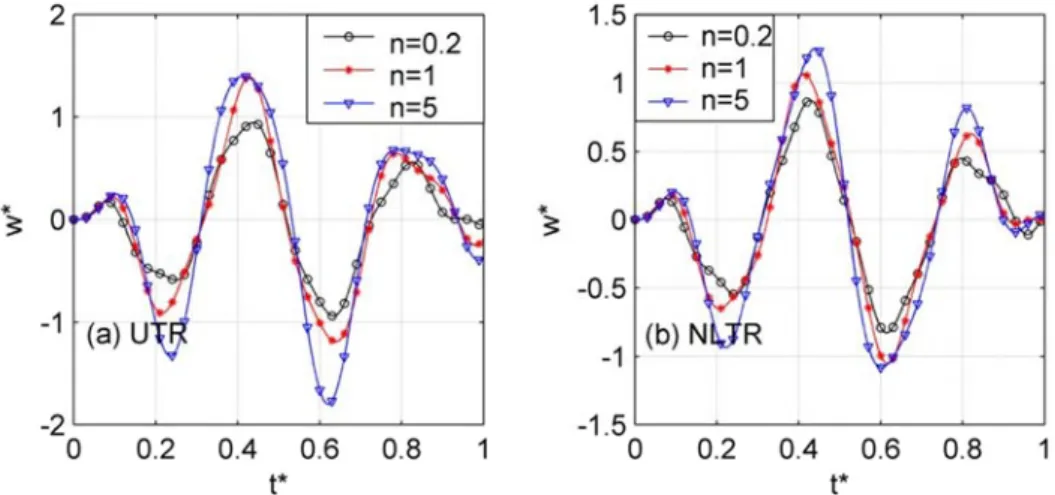 Figure 7.10: Time histories for normalized mid-span deflection for various values of  index n (v  =  20 m/s,  Ω  =  15 rad/s,   ∆ T  =  50K) 