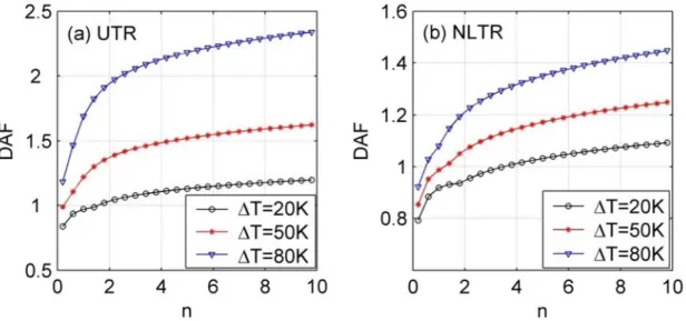 Figure 7.11: Relation between DAF and grading index n with different temperature  rises (v = 30 m/s, Ω = 0)