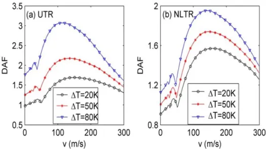 Figure 7.13: Relation between DAF and moving load velocity v for various  temperature rises and n = 3, Ω = 0