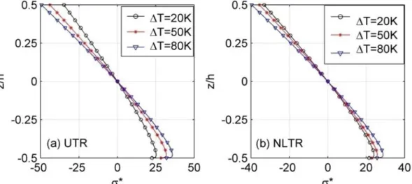 Figure 7.14:  Effect of temperature rise on thickness distribution of normalized axial  stress for n  = 0.3, v = 20 m/s, Ω = 0