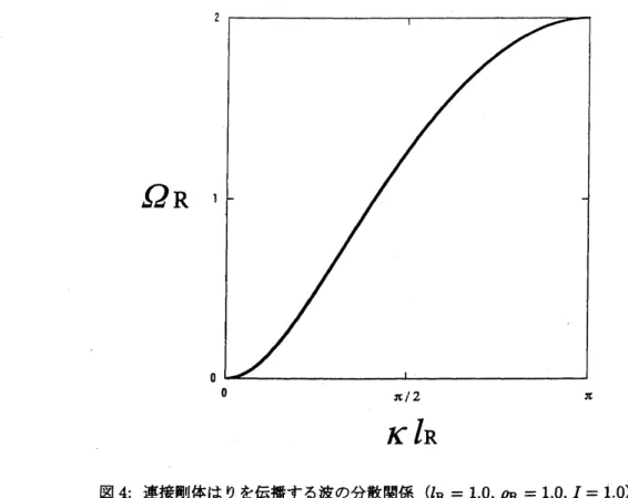 図 4: 連接剛 ff. はりを伝播する波の分散関係 $(l_{\mathrm{R}}=1.0, \rho_{\mathrm{R}}=1.0, I=1.\mathrm{O})$