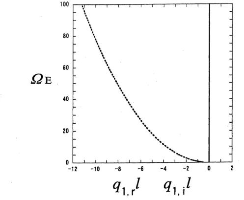 図 6: $\lambda_{1}$ に関する波の特性 $(\chi=1.0)$ . 実線 : 分散曲線 $(q_{1,\mathrm{r}}l, \Omega_{\mathrm{E}})$ , 破線 : 減衰率 $(q_{1,\mathrm{i}}l, \Omega_{\mathrm{E}})$