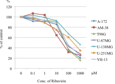 Figure 1. Ribavirin による悪性神経膠腫細胞株に対する細胞増殖抑制効果