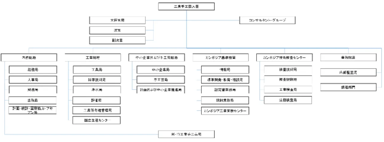 図表  7  工業・手工芸省の組織図 