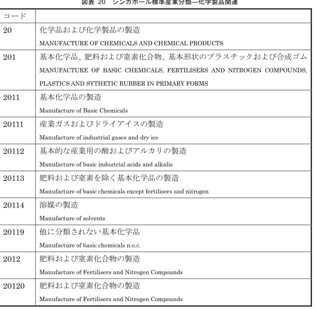図表  20  シンガポール標準産業分類―化学製品関連 