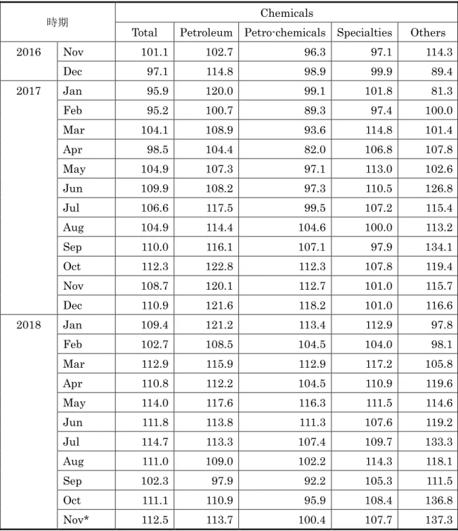 図表  24  化学産業の生産に関する月別指標（2015 年を 100 とした値） 