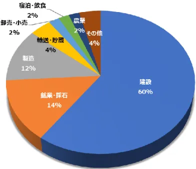 図表  53  産業セクター別の死亡者数割合 