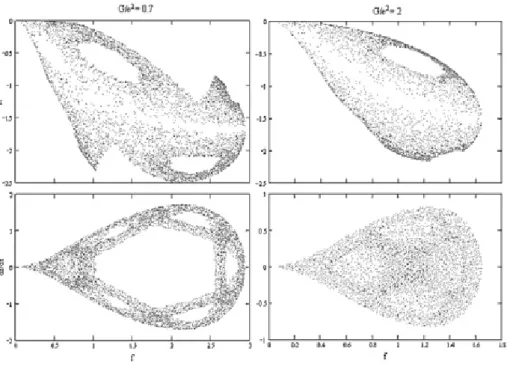 図 10 二つの での Poincaré 断面。左： ，右：