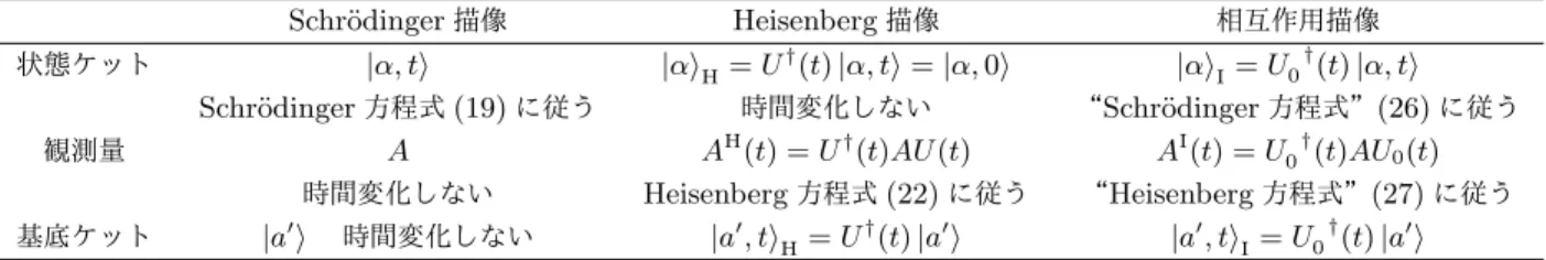 表 1 Schr¨ odinger 描像， Heisenberg 描像，相互作用描像の比較 Schr¨ odinger 描像 Heisenberg 描像 相互作用描像 状態ケット | α, t ⟩ | α ⟩ H = U † (t) | α, t ⟩ = | α, 0 ⟩ | α ⟩ I = U 0 † (t) | α, t ⟩ Schr¨ odinger 方程式 (19) に従う 時間変化しない Schr¨ odinger 方程式 (26) に従う 観測量 A A H (t) = U † (t)AU(t)