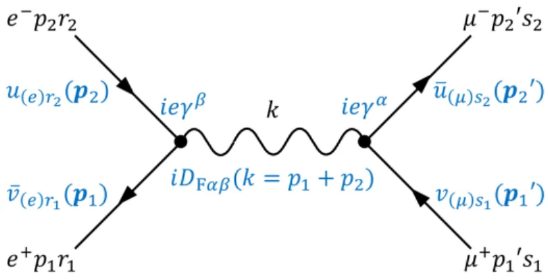 図 1 反応 e + + e − → µ + + µ − を表す Feynman ダイヤグラム これらと iD F αβ (k) の合わせて 3 つの因子を並べて M = [ ¯ u (µ)s 2 (p 2 ′ )(ieγ α )v (µ)s 1 (p 1 ′ ) ] iD F αβ (k) [ ¯