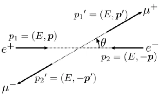 図 3 重心系で見た反応 e + e − → µ + µ − における粒子の 4 元運動量 1.5.5 反応 e + e − → µ + µ − の断面積 断面積の表式 (121) の中で始・終状態の粒子のスピンに依存するのは Feynman 振幅 (116): M = − ie 2 u¯ (µ)s 2 (p 2 ′ )γ α v (µ)s 1 (p 1 ′ )D F αβ (p 1 + p 2 )¯v (e)r 1 (p 1 )γ β u (e)r 2 (p 2 ) である．ここでレプトンのスピンと光子の