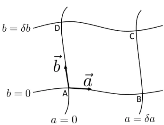 図 7 ベクトルを平行移動させる微小な閉曲線 分の変化 δV µ を計算すると δV µ =V ν (a ρ δa)(b λ δb)R µ νλρ , (162) R µ νλρ ≡ ∂ λ Γ µ νρ − ∂ ρ Γ µ νλ + Γ µ σλ Γ σ νρ − Γ µ σρ Γ σ νλ (163) となる．ここに V ν , a ρ , b λ はそれぞれ平行移動する前のベクトルおよび接ベクトル ⃗a ≡ ∂⃗ x/∂a,⃗b ≡ ∂⃗ x/∂b の A での成分である ( 第 6.1.9 節参照 