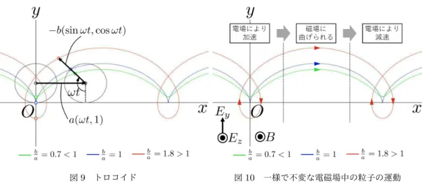 図 9 トロコイド 図 10 一様で不変な電磁場中の粒子の運動 ■慣性系での電磁気学の基礎方程式 Lorenz 条件 (168) を満たす電磁ポテンシャル A µ を考えると慣性系 では Lorenz 条件 (168) : A µ ;µ = 0 → ∂ µ A µ = 0, Maxwell 方程式 (175) : F µν ;ν = − 4π c j µ → ∂ ν F µν = − 4πc j µ , (189) 電流密度の定義式 (176) : j µ ≡ ∑ a e a c√− g δ(r − r a