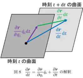 図 8 dr dt = ∂r∂q i ˙q i + ∂r∂t の解釈 に置き換わる (∂ t = ∂/∂t) ．ここで時間に依存する拘束条件 r = r(q(t), t) として，粒子の運動が空間中を運 動する曲面上に限定されている場合を考える (q は曲面上の粒子の位置を表す ) ．このとき dr dt = ∂r∂q i ˙q i + ∂r∂t は図 8 のように，無限小時間 dt 中の実際の変位 dr = dr dt dt が，座標 q(t) の変化に伴う曲面上での変位 ∂q ∂r i q˙ i dt 