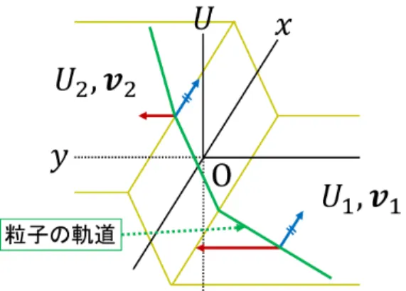 図 9 ポテンシャル・エネルギー U 1 の半空間からポテンシャル・エネルギー U 2 の半空間への粒子の移行． 青い矢印は粒子の速度の x 成分を，赤い矢印は粒子の速度の y 成分を表す． § 7 ，問題 粒子が半空間の境界平面を通過する瞬間に，境界面の法線方向の空間の一様性が破れ，運動量の法線方向成 分が変化する． 特に図 9 のように質点が xy 平面上を運動していて， y < 0 でのポテンシャルが U 1 ， y > 0 でのポテンシャ ルが U 2 (> U 1 ) である場合