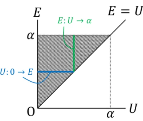 図 11 U E 平面上の積分領域 § 12 について ■「積分の順序を交換して」 (p.34 ， l.4) について U についての積分 (0 ≤ U ≤ E) → E についての積分 (0 ≤ E ≤ α) の順序の積分において，変数 U, E についての 2 重積分は図 11 の影を付けた部分にわたって行われる．よっ て積分の順序を交換するならば E についての積分 (U ≤ E ≤ α) → U についての積分 (0 ≤ U ≤ α) とすれば良い． ■「 dE についての積分は初等的におこなわれ，