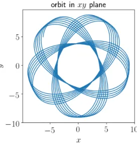 図 12 初期値 θ = 3(rad) ， θ ˙ = 0 ， ϕ = 0 ， ϕ ˙ = 2 に対する xy 面内の軌跡 (10 3 ステップ ) 図 13 初期値 θ = 2(rad) ， θ ˙ = 0 ， ϕ = 0 ， ϕ˙ = 5 に対する xy 面内の軌跡 (10 3 ステップ ) § 15 ．ケプラー問題 ■引力の場 U = − α/r, α > 0 • 有効ポテンシャル・エネルギー U 有効 = − α r + M 22mr 2 