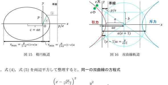 図 15 楕円軌道 図 16 双曲線軌道 を考える．式 (4) ，式 (5) を両辺平方して整理すると，同一の双曲線の方程式 ( x − e 2 ep − 1 ) 2 ( p e 2 − 1 ) 2 − y 2(√pe2 − 1 ) 2 = 1 (H) (e > 1) が得られる． a ≡ p/(e 2 − 1) とおく． 引力の場 U = − α/r, α > 0 および斥力の場 U = α/r, α > 0 の定義域は r > 0 である．軌跡の式の両辺を 平方した式 (4) ，