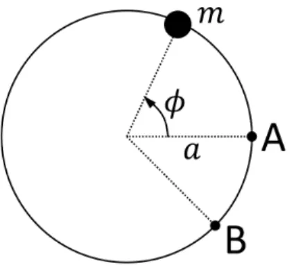 図 2 半径 a のリングに拘束された粒子 § 2 について ■ p.2 脚注 2 について 最小作用原理の選び出す軌道が作用を最小にしない例として，以下の問題を考える． 図 2 のように半径 a のリングに拘束された質量 m の粒子を考える．粒子の位置を指定するのに図 2 の角度 ϕ を用いると，この系のラグランジアンは L = 1 2 m(a ϕ)˙ 2 で与えられる．粒子は時刻 t = 0 に ϕ = 0 の点 A を出発し，与えられた時刻 t = T に ϕ = 7 4 π の点 B に達す るもの