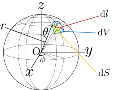 図 7 球座標 r, θ, ϕ がそれぞれ dr, dθ, dϕ 変化して作られる直方体 特に dr, dθ, dϕ を無限小時間 dt における粒子の座標変化と見なせば，粒子の質量を m として球座標で表し た運動エネルギーの表式 (4.6): T = 1 2 m { r˙ 2 + (r θ)˙ 2 + (r sin θ ϕ)˙ 2 } を書き下せる． 以上の議論では，微小量 dr, dθ, dϕ は微小時間 dt における粒子の座標変化であるということが重要であ り，それらが具体的にどの程度の大きさかと