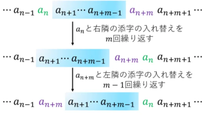 図 7 任意の 2 つの添字 a n と a n+m の入れ替え § 7 ． 4 次元的な速度 ( 要約・補足 ) ■ 4 元速度， 4 元加速度 ランダウ = リフシッツ『場の古典論』 文献 [1] 4 元速度 u i = dx i /ds ：無次元 u i = dx i /dτ u i u i = 1 u i u i = − c 2 符号の違いは計量の符号系の違いに由来 4 元加速度 w i = d 2 x i /ds 2 a i = d 2 x i /dτ 2 ■ 4 元速度・ 4 元加速度の直交性 