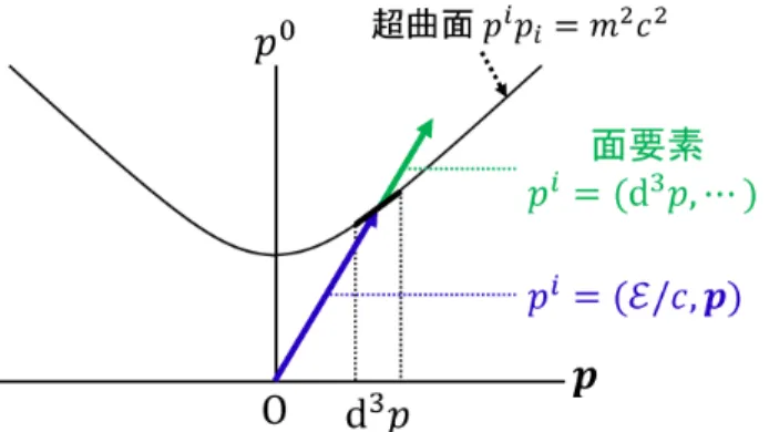 図 8 面要素のベクトル (d 3 p, · · · ) と 4 元ベクトル p i = (E /c, p) は平行 § 10 について ■「法線の方向は明らかに 4 元ベクトル p i の方向に一致する」 ( § 10 ， l.12,13) について p i p i = m 2 c 2 , ∴ p i dp i = 0 であり，この意味で超曲面 ( 上の線要素 dp i ) と 4 元ベクトル p i は直交する ( 図 8 参照 ) ． ■「 2 つの平行な 4 元ベクトルの同一成分の比であり，したがっ