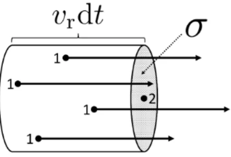 図 9 標的粒子 2 は断面積 σ を持ち，ここに粒子 1 が達すると衝突が起きると考える ■ v r の式 (12.6) の確認 p 1 · p 2 = m 1 m 2 √ 1 − v 1 · v 2 (1 − v 1 2 )(1 − v 2 2 ) を v r の式 (12.5) に代入すると v r = √ 1 − (1 − v 1 2 )(1 − v 2 2 ) (1 − v 1 · v 2 ) 2 = √ (v 1 2 − 2v 1 · v 2 + v 2 2 ) − { v 1 2 v 2 2 