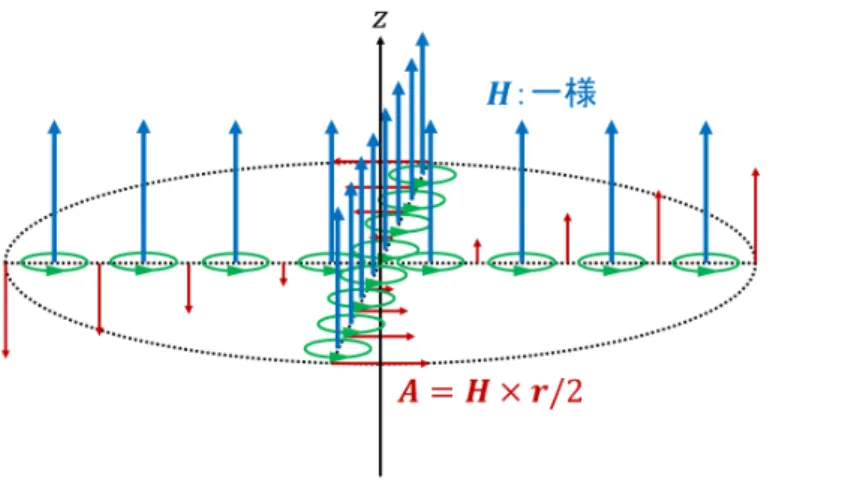 図 12 一様磁場 H のベクトル・ポテンシャル A = H × r/2 の渦を緑色で表している． § 20 ．一様な不変の電場のなかの運動 一様な不変の電場 E の中を運動する粒子を考えよう．粒子は 1 つの平面の中を運動する．電場の方向に x 軸をとり，粒子の運動が起こる面を xy 平面に選ぶ．運動方程式 p˙ = eE を， v = pc 2 E kin , E kin = √ m 2 c 4 + p 2 c 2 に注意して積分すると，粒子の運動が x = 1 eE √ E 0 2 + (ceEt) 