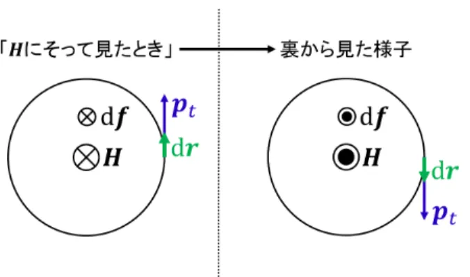 図 13 「 H にそって見たとき」電荷は「時計の針と反対方向に動く」 (p.62 脚注 ) 図 14 磁場の増大する方向へ運動する粒子の限界での反射 § 22 ．一様な不変の電場および磁場のなかの電荷の運動 空間的に一様で時間的に一定の電磁場中の粒子の運動を調べよう ( ただし電荷は近似的に，与えられた場を かき乱さないものとする ) ．電場は十分弱いため粒子の速度はしばらくの間，非相対論的な範囲 v/c ≪ 1 に留 まる場合を考えて p = mv と近似し，運動方程式 m v˙ = e ( E + v