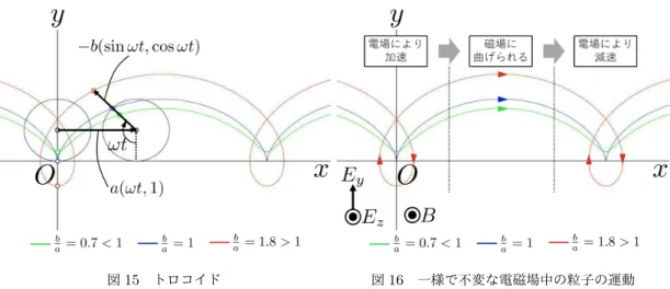 図 15 トロコイド 図 16 一様で不変な電磁場中の粒子の運動 ばれる．粒子は E, H の張る平面に垂直な方向に電気的な移動速度 ( 平均速度 )¯v = cE × H/H 2 で運動する． § 22 について ■ ζ = x + iy に対する微分方程式の解法 ζ ¨ + iω ζ˙ = ieE y m ( = icω E yH ) の解 ζ˙ は， p.63 のように同次方程式の一般解と特殊解 ( ˙ζ = Bt + C の形 ) の和として得られる．もし変数 ζ が実数ならば ∫ d ˙ζ ζ˙ 