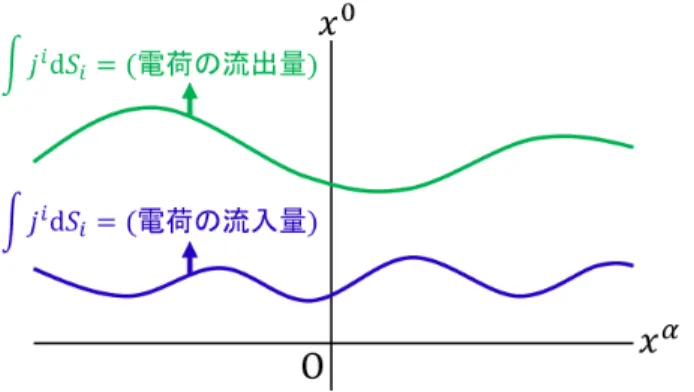 図 17 全 3 次元空間を含む無限超曲面と，面を通過する電荷 一方で電荷密度・電流密度の具体的な表式とは無関係に， Maxwell 方程式 (30.2): ∂ k F ik = − 4π c j i の中に 連続の式が含まれていることが次のように分かる ( § 30 参照 ) ． ∂ρ ∂t + ∇ · j = ∂ i j i = − 1 4π/c ∂ i ∂ k F ik = 0