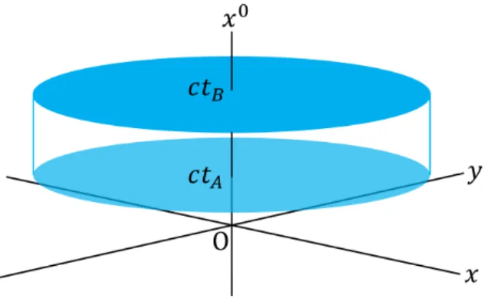 図 18 超平面 x 0 = ct A , ct B によって切り取られた時空の領域 § 30 ．マクスウェル方程式の第 2 の組 § 30 の内容を補足しつつまとめよう．変分原理によれば，粒子の運動として現実の粒子の運動を考え，場 A i だけを変化させたとき作用の変分は δS = 0 である．ここから場の方程式 ∂ k F ik = − 4π c j i が導かれる．これは Maxwell 方程式の第 2 の組 ∇ × H = 1 c ∂E∂t + 4πc j, ∇ · E = 4πρ を与える． ∇ 