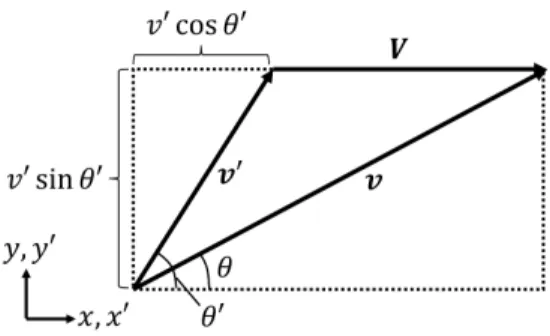図 6 非相対論における速度の合成 ■式 (5.4) について 非相対論的極限では tan θ = v ′ sin θ ′ v ′ cos θ ′ + V となる．これは速度のベクトル和としての合成 ( 図 6) から期待される結果である． ■光行差の式 (5.7) の近似について β ≡ V /c とおくと sin θ − sin θ ′ = ( √ 1 − (V /c) 2 1 + (V /c) cos θ ′ − 1 ) sin θ ′