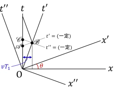 図 8 地球固定系 (t, x) で見たロケットの運動．ロケットの往路の共動座標系を (t ′ , x ′ ) ，復路の共動座標 系を (t ′′ , x ′′ ) とする． 1.11 パラドックスと物理的直観 要約を省略する． 1.12 文献 要約を省略する． 1.13 付録：双子の パラドックス 分析 ロケットが折り返す直前のロケットの時計の読みを T 2 とすると，地球固定系では地球の時計はそれと同 時に T 1 = √ T 2 1 − v 2 を示すから，ロケットの時計が遅れる．一方，ロケット固定系