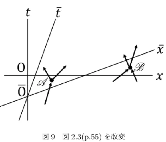 図 9 図 2.3(p.55) を改変 である．これらの成分は異なるけれど，各衝突 A と B のそれぞれで運動量が保存されることから，これらが 同一のベクトル ⃗ p を与えることが保証される． ■ゼロ運動量系 全運動量の空間成分がゼロとなる系 [1 粒子の系に対してはその瞬間的共動慣性系に他なら ない ] ． 2.5 スカラー積 • ベクトル A⃗ の大きさ A⃗ 2 ≡ − (A 0 ) 2 + (A 1 ) 2 + (A 2 ) 2 + (A 3 ) 2 