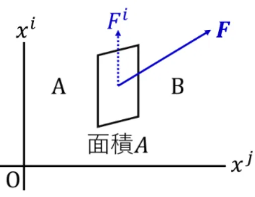 図 13 流体に働く応力 と書き換えられる (∆q ≡ ∆Q/N は 1 粒子の受け取る熱量． n, ρ を独立変数と見ている ) ．これは可積分であ る，すなわち ndq = dρ − ρ + p n dn = nT dS となる n, ρ の関数 T, S が存在する． T は温度， S はエントロピーである． ■一般のストレス・エネルギーテンソル (p.112) MCR 系において，一般の流体は熱運動しているため T 0i = T i0 ̸ = 0, T ij ̸ = 0 となる．エネルギー密度 T 